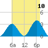 Moriches Inlet tide chart for Wednesday, August 10, 2022