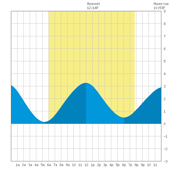 Moriches Inlet tide chart for Wednesday, August 17, 2022