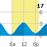 Moriches Inlet tide chart for Wednesday, August 17, 2022