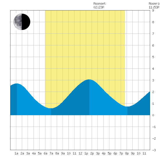 Moriches Inlet tide chart for Friday, August 19, 2022