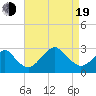 Moriches Inlet tide chart for Friday, August 19, 2022