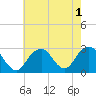 Moriches Inlet tide chart for Monday, August 1, 2022