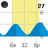 Moriches Inlet tide chart for Saturday, August 27, 2022