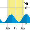Moriches Inlet tide chart for Monday, August 29, 2022