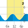 Moriches Inlet tide chart for Tuesday, August 2, 2022