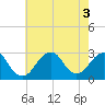 Moriches Inlet tide chart for Wednesday, August 3, 2022