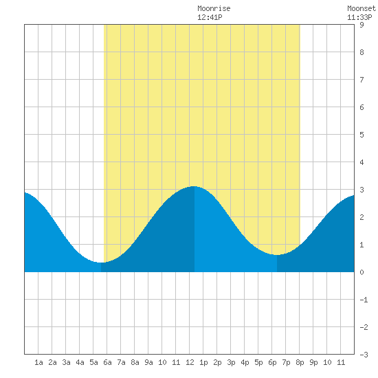 Moriches Inlet tide chart for Thursday, August 4, 2022