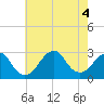 Moriches Inlet tide chart for Thursday, August 4, 2022