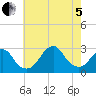 Moriches Inlet tide chart for Friday, August 5, 2022