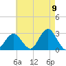 Moriches Inlet tide chart for Tuesday, August 9, 2022