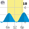 Moriches Inlet tide chart for Saturday, September 10, 2022