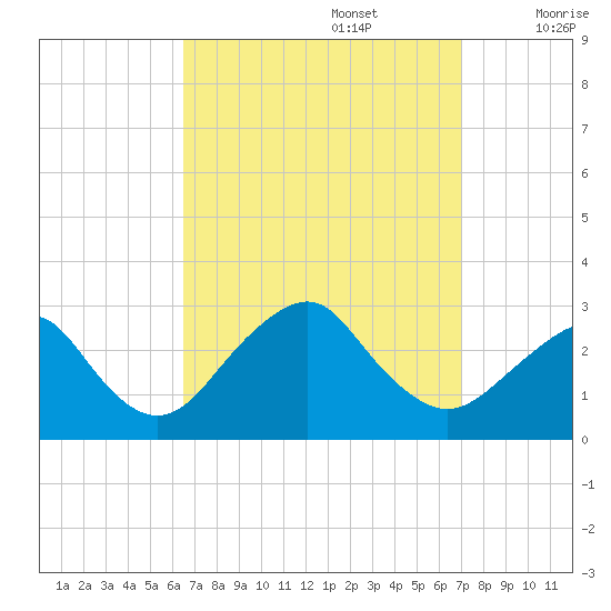 Moriches Inlet tide chart for Friday, September 16, 2022