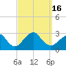 Moriches Inlet tide chart for Friday, September 16, 2022