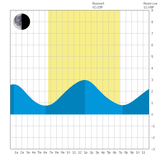 Moriches Inlet tide chart for Saturday, September 17, 2022