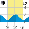Moriches Inlet tide chart for Saturday, September 17, 2022