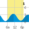 Moriches Inlet tide chart for Thursday, September 1, 2022