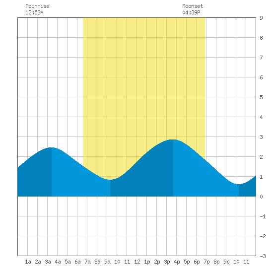 Moriches Inlet tide chart for Tuesday, September 20, 2022