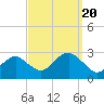 Moriches Inlet tide chart for Tuesday, September 20, 2022