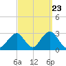 Moriches Inlet tide chart for Friday, September 23, 2022