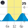 Moriches Inlet tide chart for Sunday, September 25, 2022