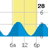 Moriches Inlet tide chart for Wednesday, September 28, 2022