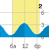 Moriches Inlet tide chart for Friday, September 2, 2022