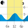 Moriches Inlet tide chart for Saturday, September 3, 2022