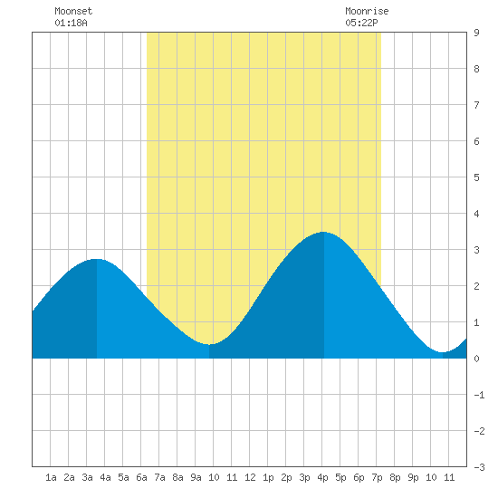 Moriches Inlet tide chart for Tuesday, September 6, 2022