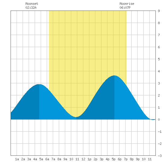Moriches Inlet tide chart for Wednesday, September 7, 2022