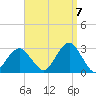 Moriches Inlet tide chart for Wednesday, September 7, 2022