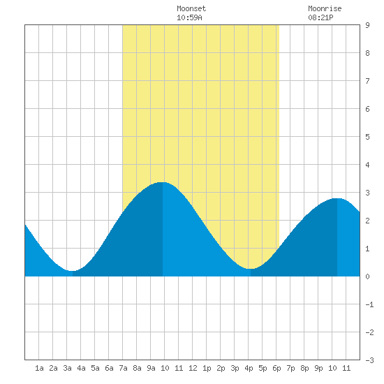 Moriches Inlet tide chart for Thursday, October 13, 2022