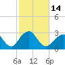 Moriches Inlet tide chart for Friday, October 14, 2022