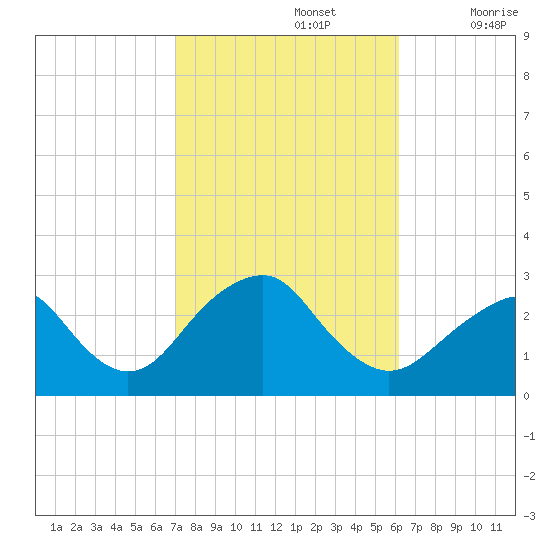 Moriches Inlet tide chart for Saturday, October 15, 2022