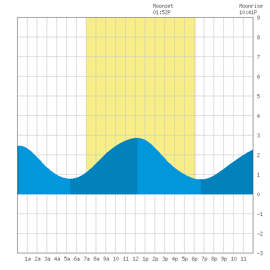 Moriches Inlet tide chart for Sunday, October 16, 2022