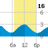 Moriches Inlet tide chart for Sunday, October 16, 2022
