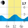Moriches Inlet tide chart for Monday, October 17, 2022