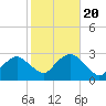 Moriches Inlet tide chart for Thursday, October 20, 2022