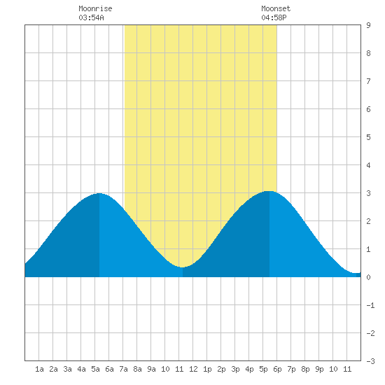 Moriches Inlet tide chart for Saturday, October 22, 2022
