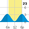 Moriches Inlet tide chart for Sunday, October 23, 2022