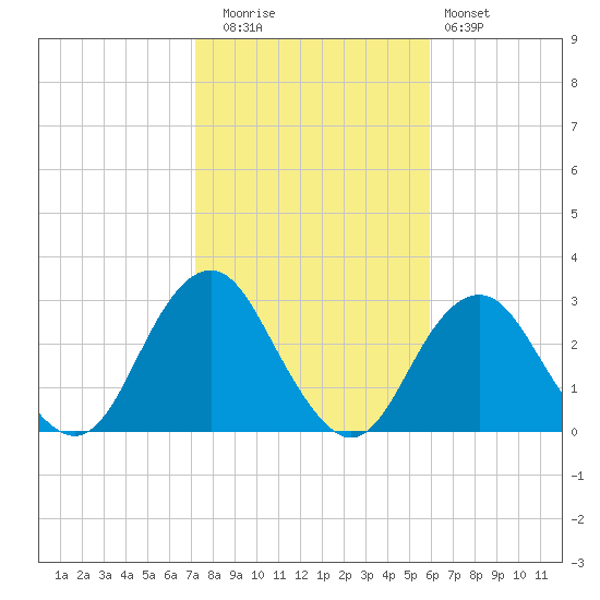 Moriches Inlet tide chart for Wednesday, October 26, 2022
