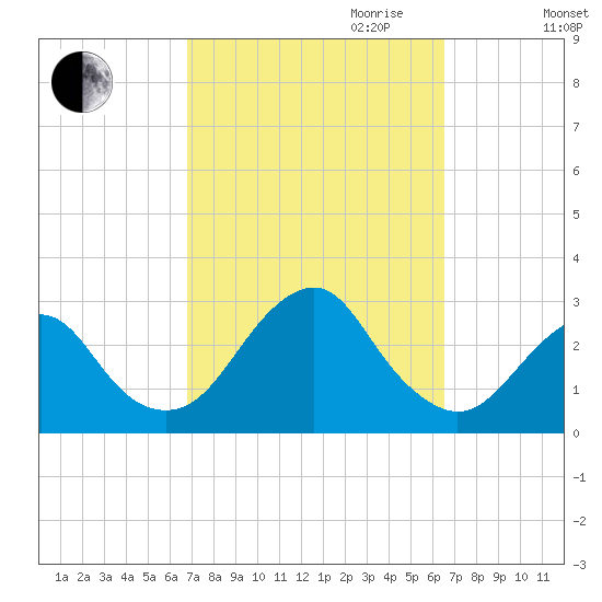 Moriches Inlet tide chart for Sunday, October 2, 2022