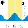 Moriches Inlet tide chart for Sunday, October 2, 2022