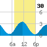Moriches Inlet tide chart for Sunday, October 30, 2022