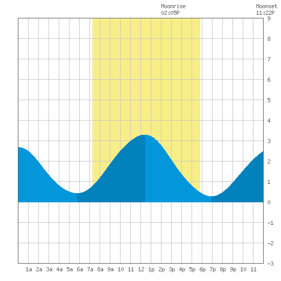 Moriches Inlet tide chart for Monday, October 31, 2022