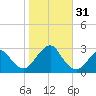 Moriches Inlet tide chart for Monday, October 31, 2022