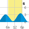 Moriches Inlet tide chart for Thursday, October 6, 2022