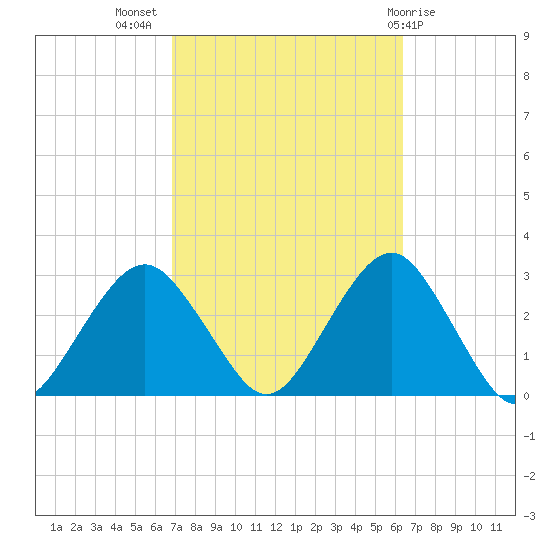 Moriches Inlet tide chart for Friday, October 7, 2022