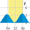 Moriches Inlet tide chart for Friday, October 7, 2022