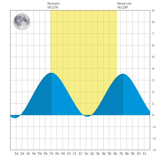Moriches Inlet tide chart for Sunday, October 9, 2022