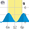 Moriches Inlet tide chart for Sunday, October 9, 2022